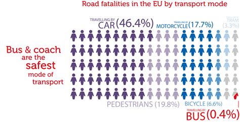 What is the safest way to transport?