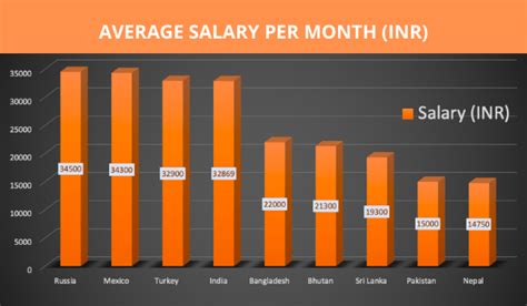 What is the salary of MTO in India?