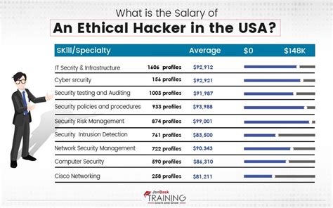 What is the salary of ethical hacker in 1 year?
