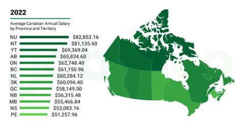 What is the salary of the top 10% in Canada?