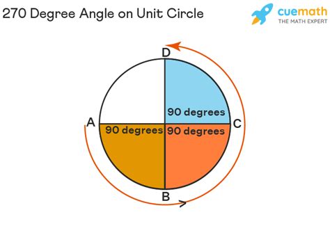 What is the same as 270 degrees counterclockwise?