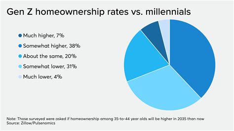 What is the savings rate for Gen Z?