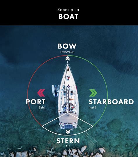 What is the saying for port and starboard?