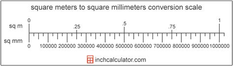What is the scale of 28mm to meters?