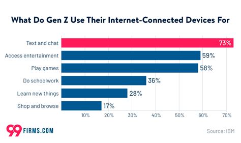 What is the screen time for Gen Z?