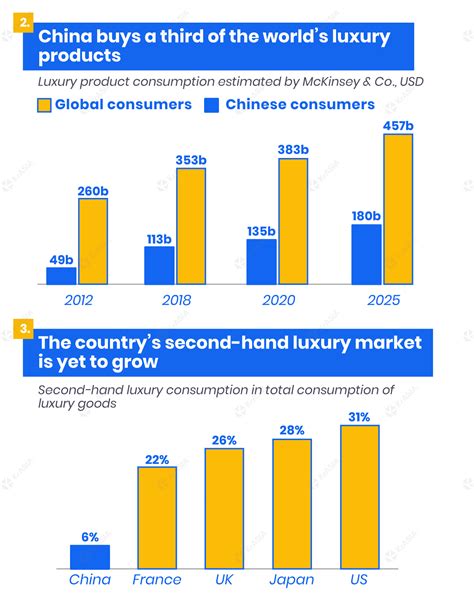What is the second largest luxury market?