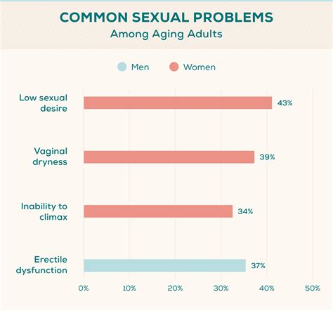 What is the sex drive of a 45 year old man?