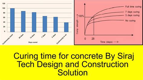 What is the shortest curing time of concrete?
