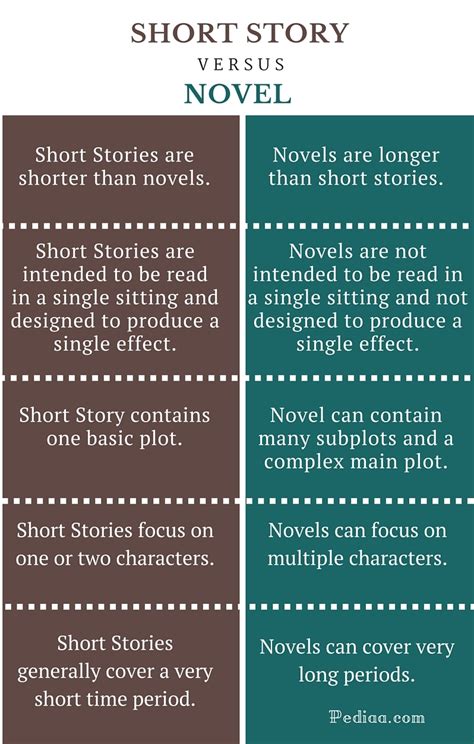 What is the shortest fiction?