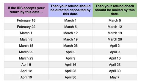 What is the shortest time to receive refund?