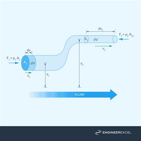 What is the simple equation for flow?