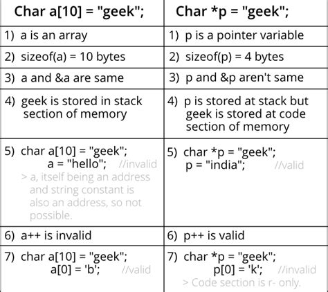 What is the size of a char * in C?