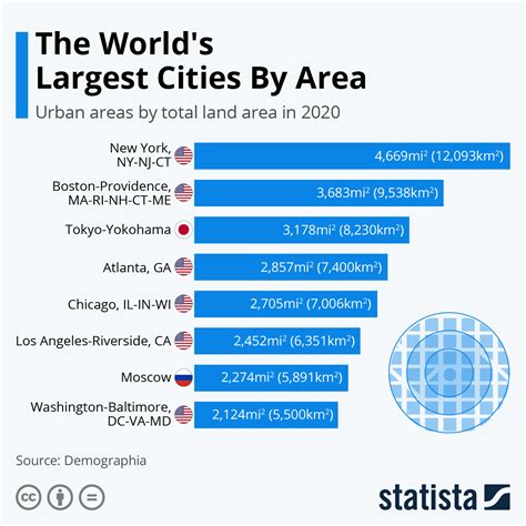 What is the size of a large city?