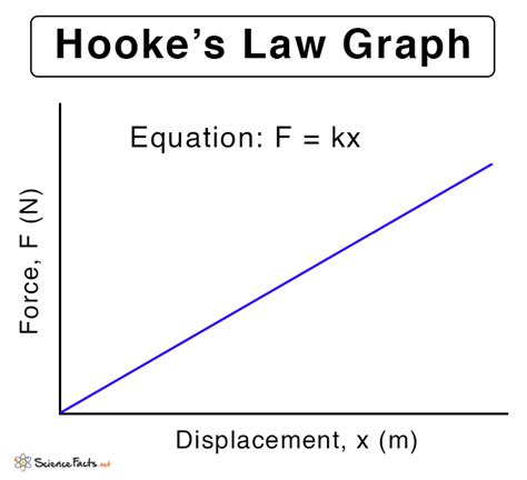 What is the slope of the graph of Hooke's law?