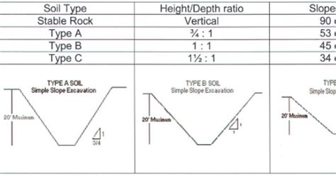 What is the slope ratio for excavation?