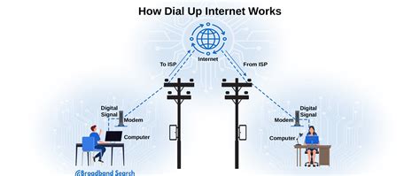 What is the slowest internet connection dial-up?