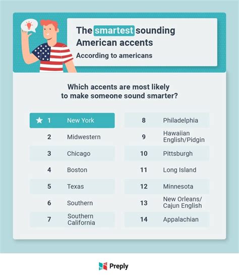 What is the smartest American accent?