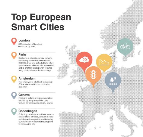 What is the smartest city in Europe?
