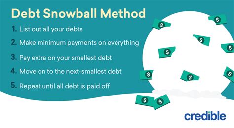 What is the snowball method?