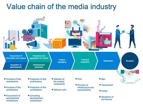 What is the social media value chain?
