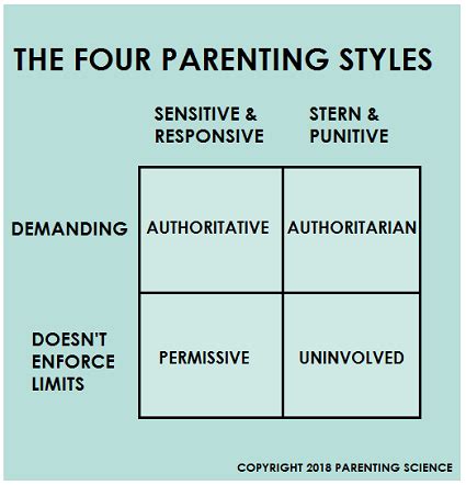 What is the soft parenting style?