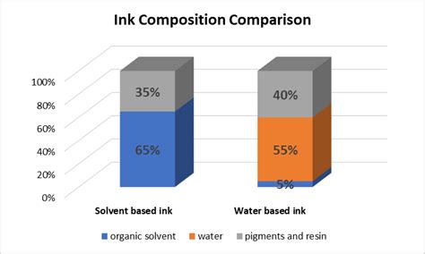 What is the solvent composition of ink?