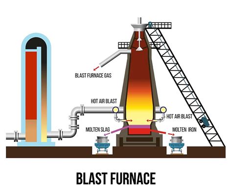 What is the source of heat in the blast furnace?