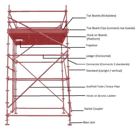 What is the standard depth of scaffolding?