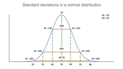 What is the standard deviation of 8 12 13 22?