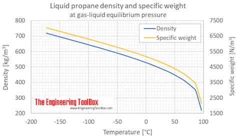 What is the standard temperature of propane?