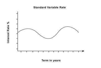 What is the standard variable rate?