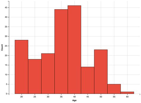 What is the starting point of a histogram?