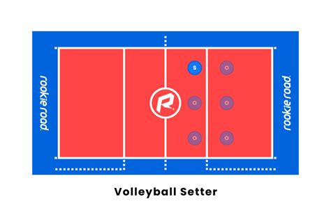 What is the starting position for a setter?