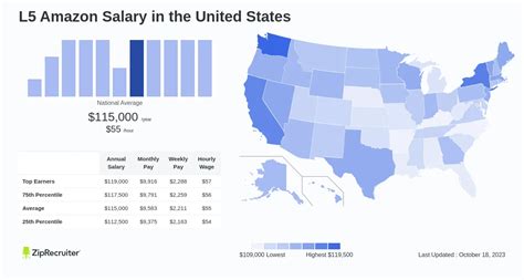 What is the starting salary for L5 in Amazon?