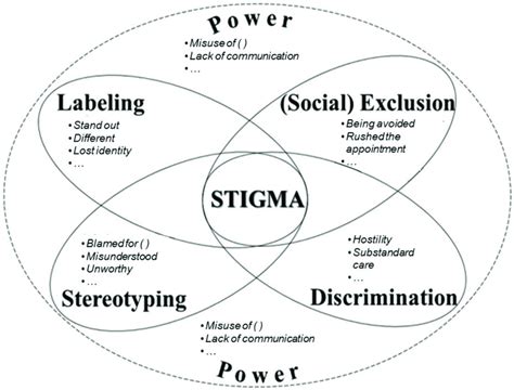 What is the stigma of labels?