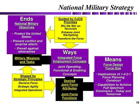 What is the strategy of military?