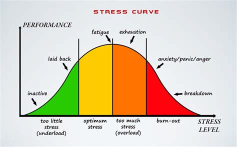 What is the stress curve for anxiety?