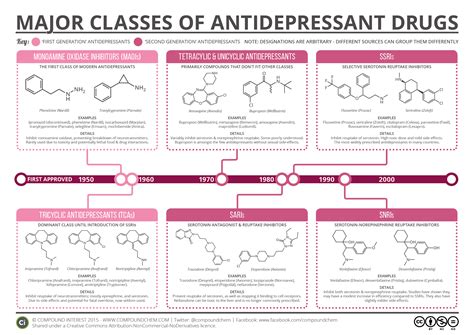 What is the strongest anti depressant?