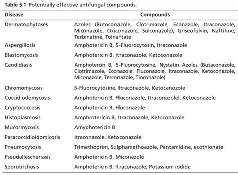 What is the strongest antifungal agent?