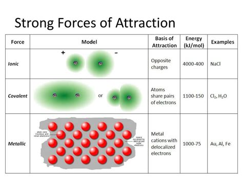 What is the strongest attractive force?