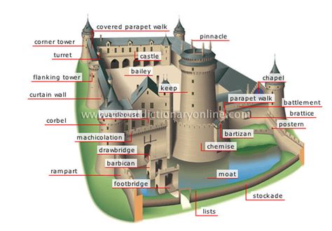 What is the strongest part of a castle?