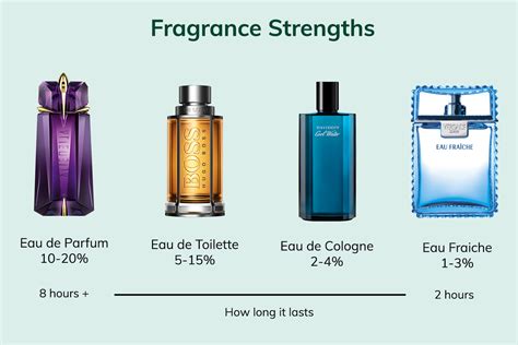 What is the strongest perfume oil?
