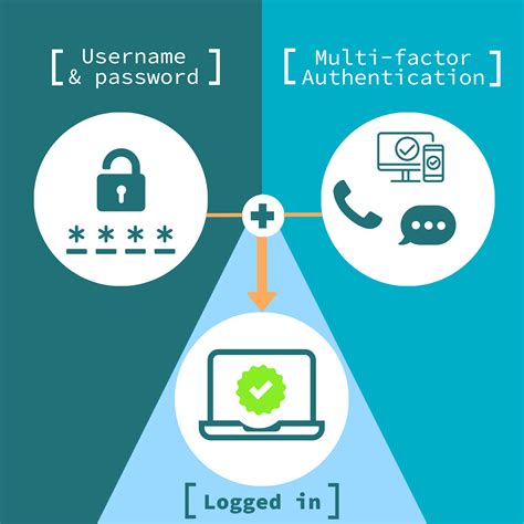 What is the strongest security authentication?