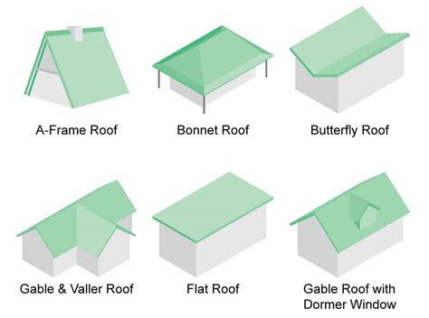 What is the strongest style of roof?