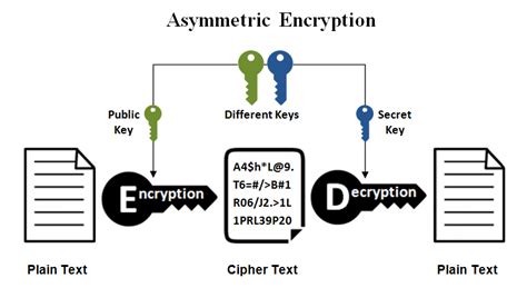 What is the strongest type of encryption?