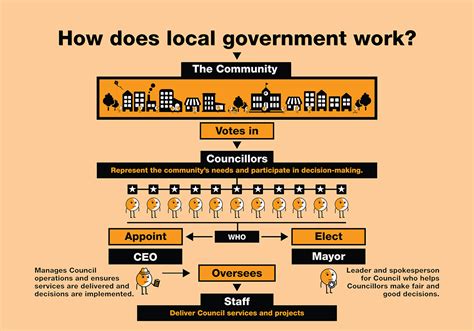 What is the structure of a council?