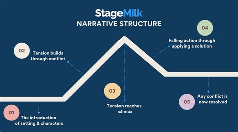 What is the structure of narrative writing?