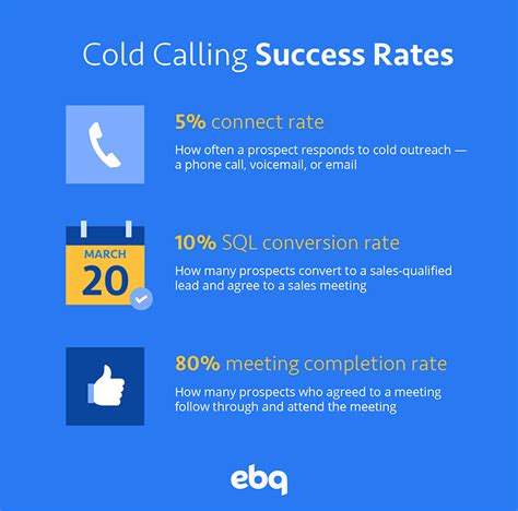 What is the success rate of B2B cold calling?