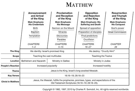 What is the summary of Matthew?