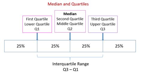 What is the summary of quartiles?